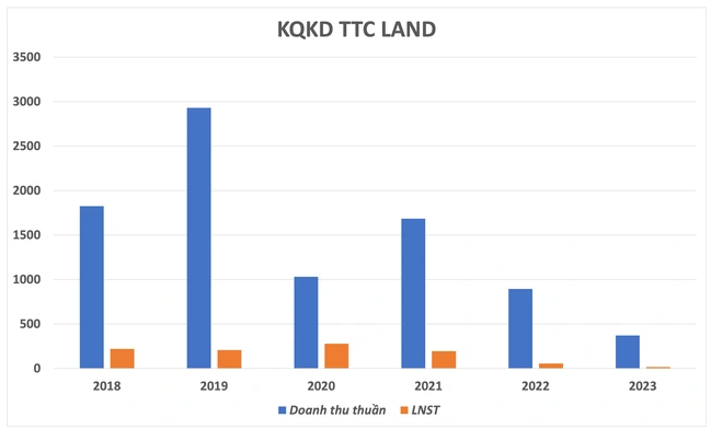 Biên lợi nhuận gộp của TTC Land tăng nhẹ nhờ đa dạng nguồn thu